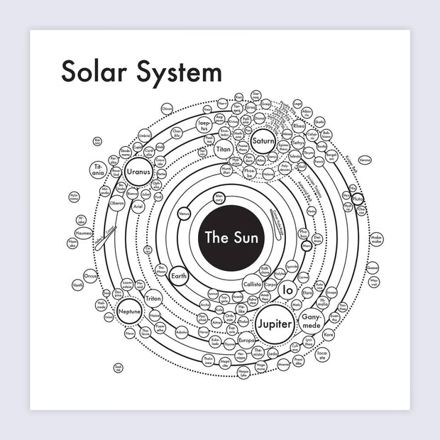 Informational style illustration graphic of the Solar System, simplified to be many circles and concentric lines with named labels.