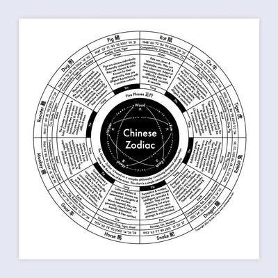 Circular diagram of the Chinese Zodiac with text on a light gray background