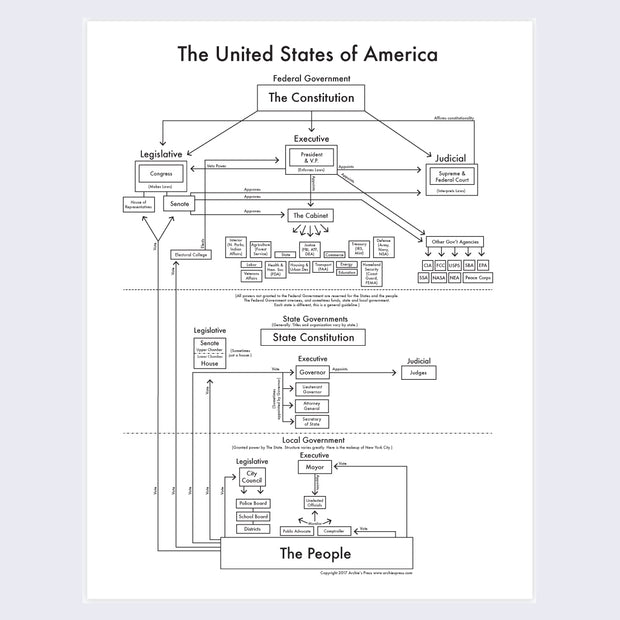 Black letterpress print on white paper, depicting the flow of power for the United States government, as a flow chart of sorts.